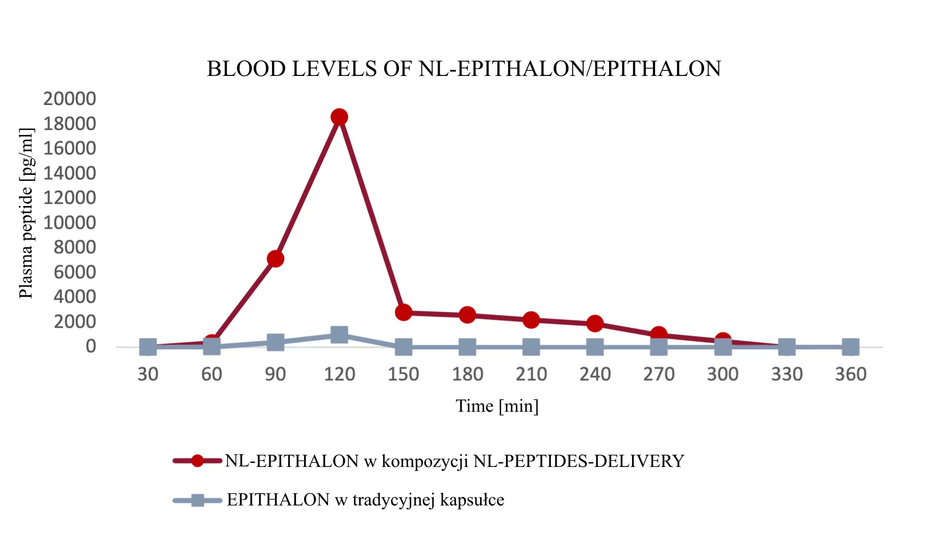 Wyniki badań stężeń NL-peptydów z krwi 6