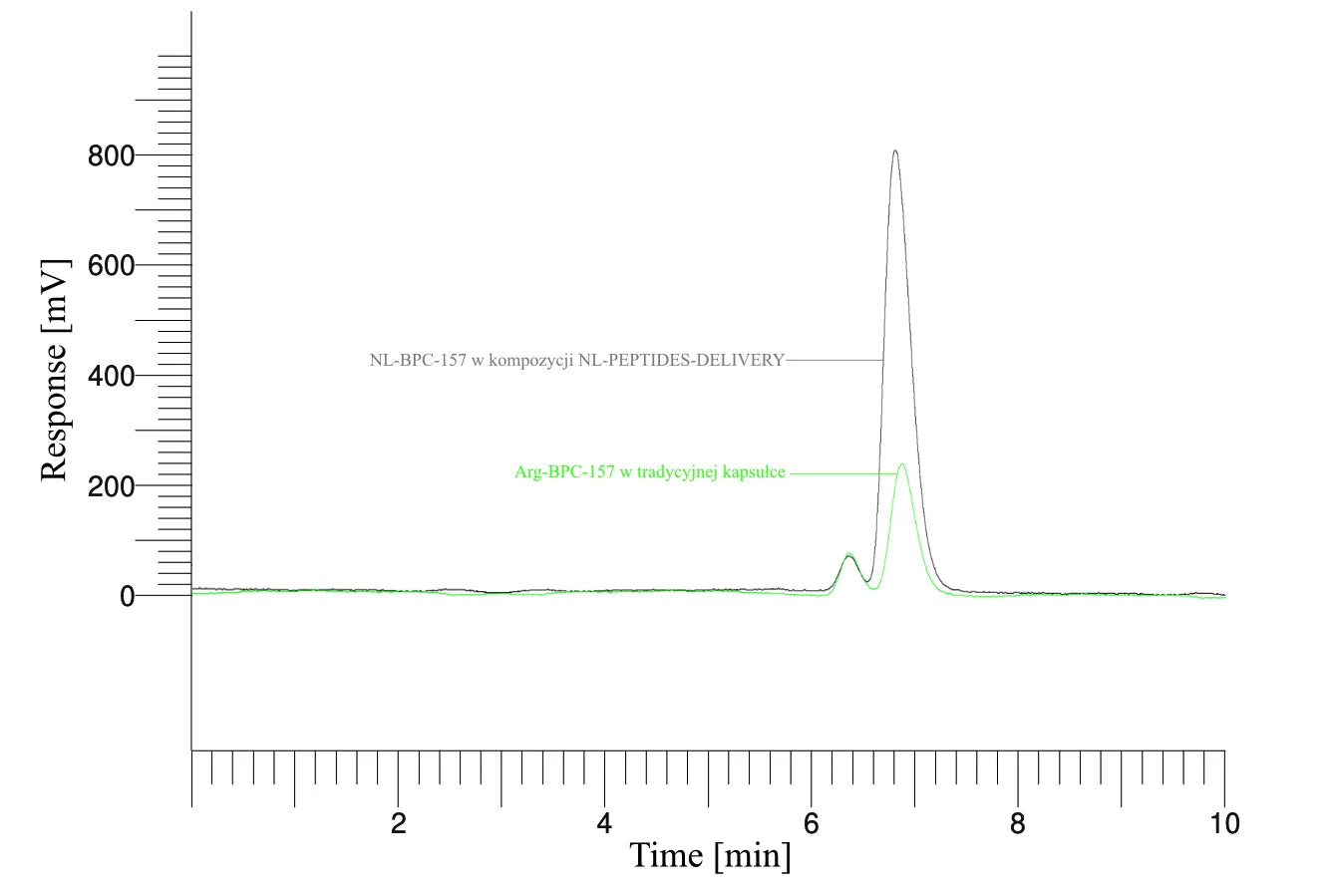 Wyniki badań stężeń NL-peptydów z krwi 1