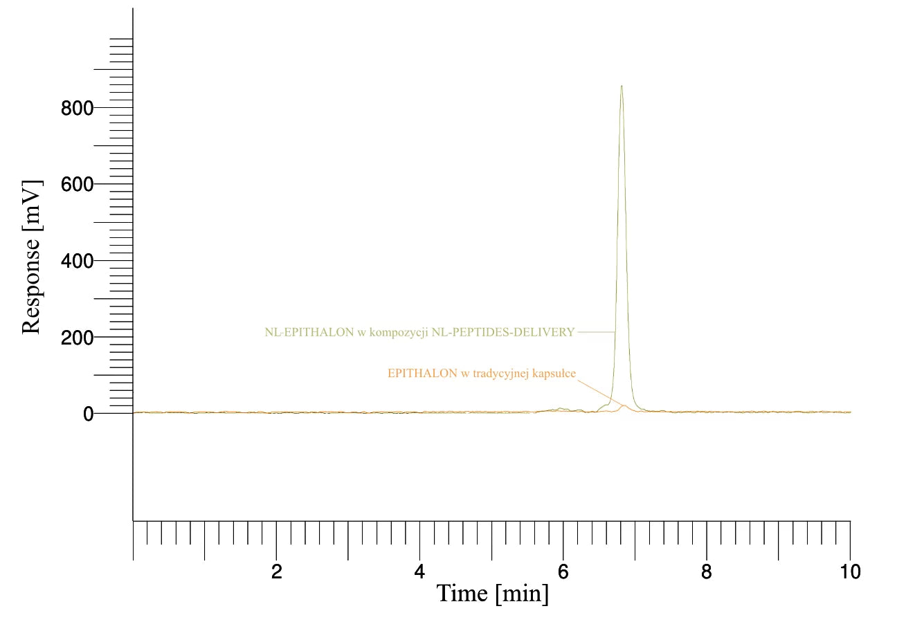 Wyniki badań stężeń NL-peptydów z krwi 5