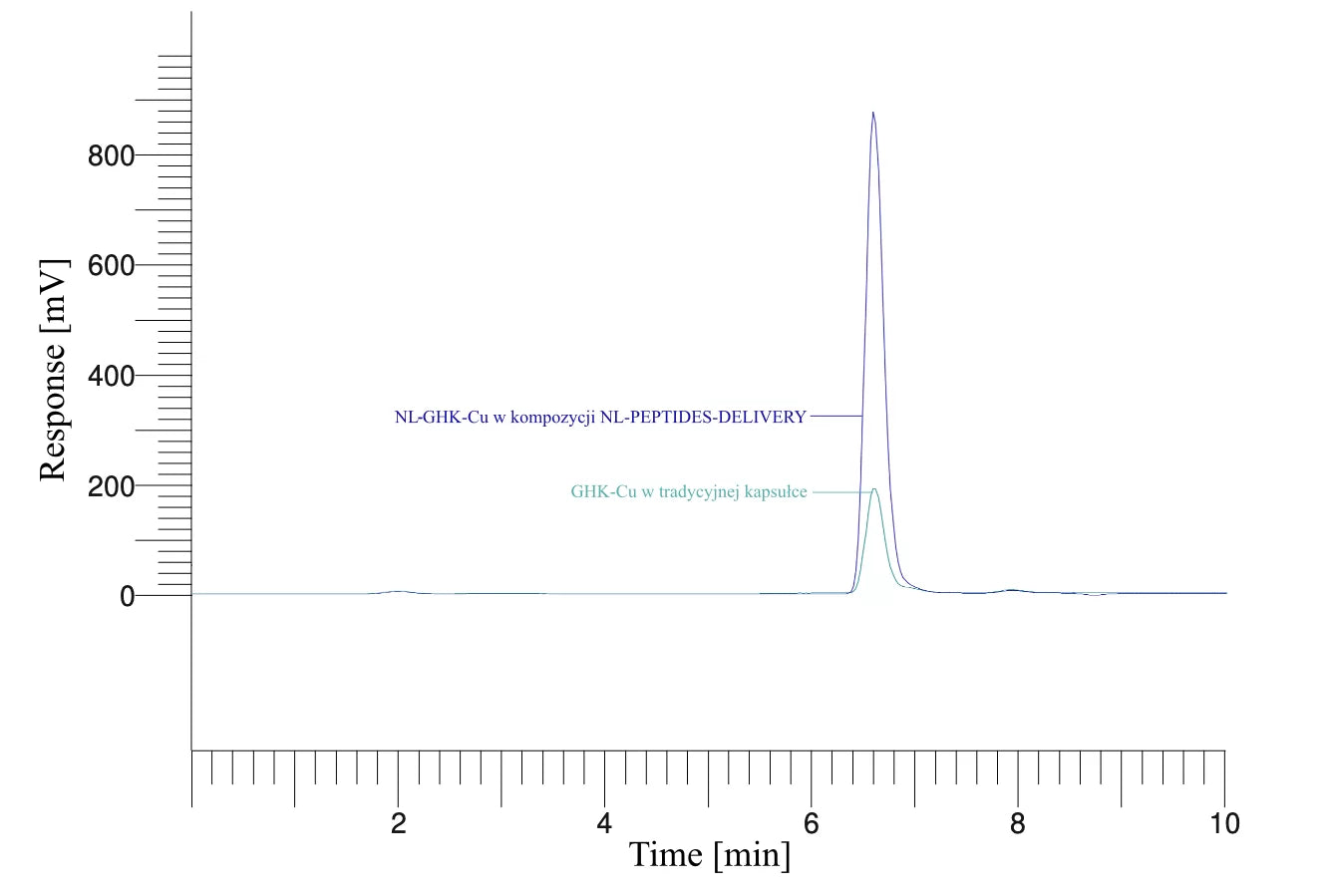 Wyniki badań stężeń NL-peptydów z krwi 3