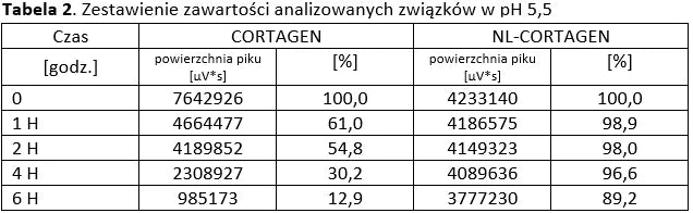 CORTAGEN Analizy 2