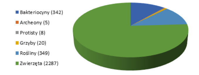 Peptydy o właściwościach przeciwdrobnoustrojowych oraz ich analogi powstałe na drodze modyfikacji.