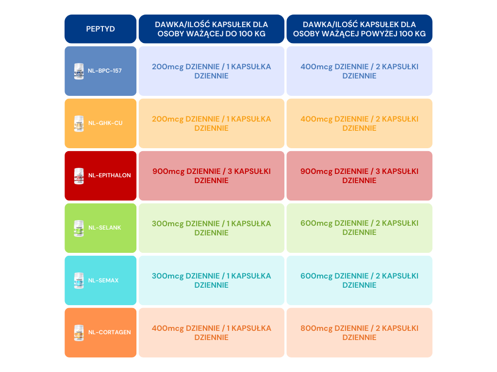 Dawkowanie peptydów