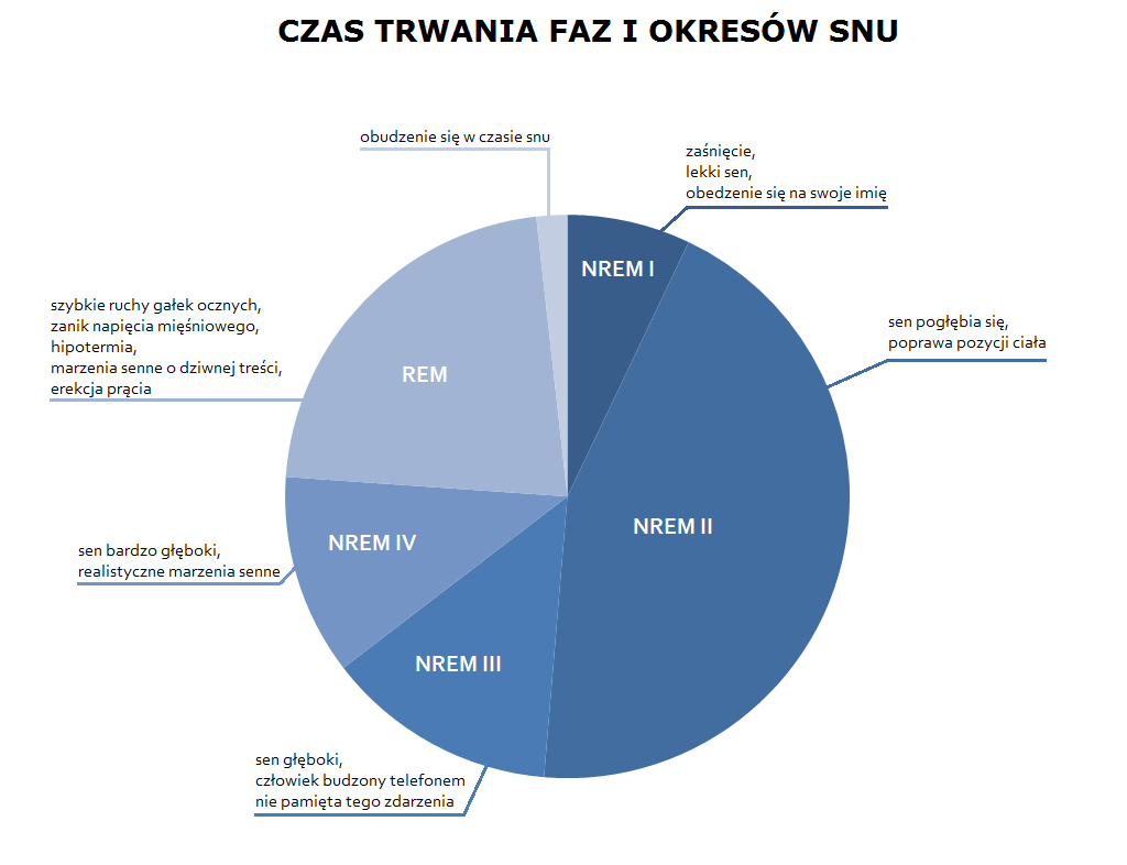 Rola Epithalonu w procesach przywrócenia prawidłowego rytmu okołodobowego i lepszej jakości snu
