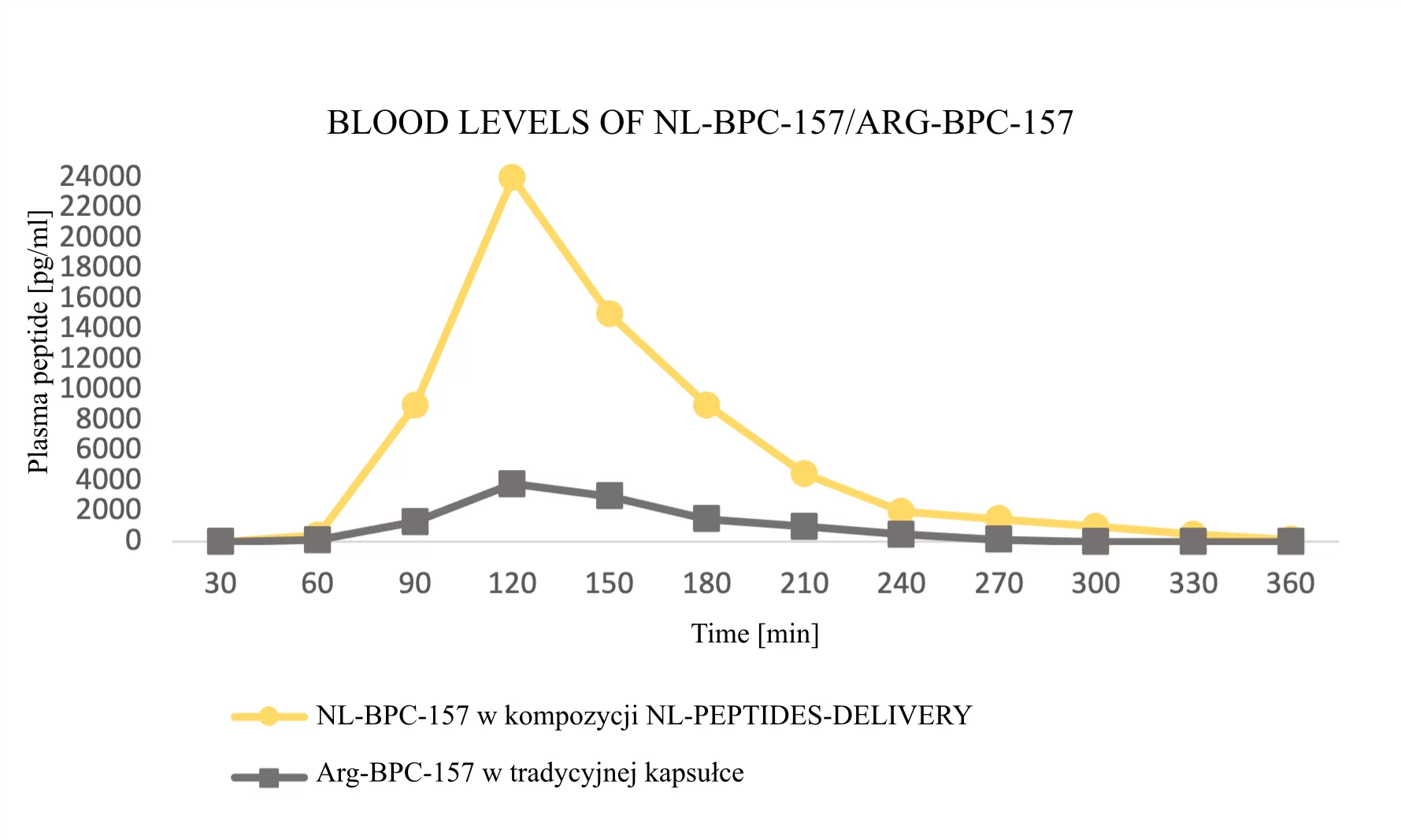 Wyniki badań stężeń NL-peptydów z krwi 2