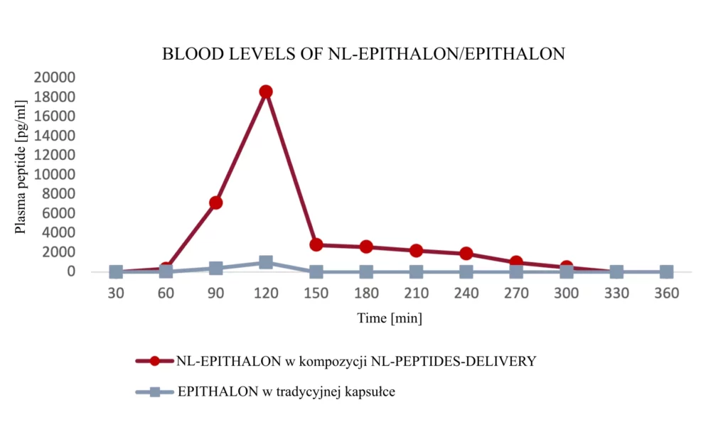 BLOOD-EPITHALON wykres