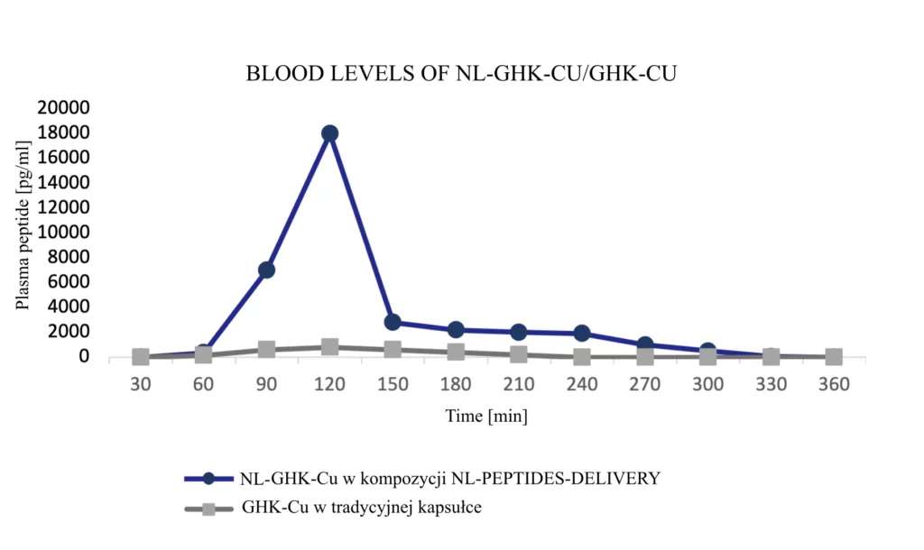 BLOOD-GHK-CU wykres